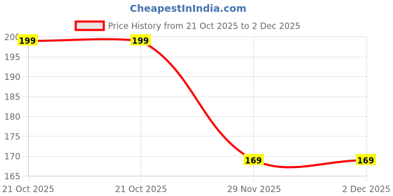 amazon.in Lord Hanuman Ji | Pawanputra Bajrang Bali Double Side Metal Keychain (Bronze) Price History Graph from 21 Oct 2025 to 2 Dec 2025