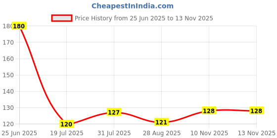 amazon.in rvm jewels Lord Hanuman Ji With Gada Locket Pendant Silver Necklace Chain for Boys and Men rvm jewels Price History Graph from 25 Jun 2025 to 12 Nov 2025