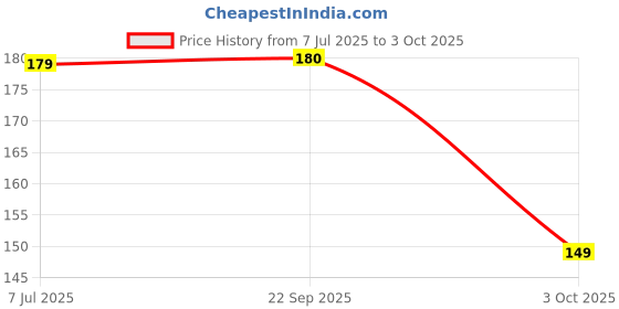 amazon.in Lord Hanuman or Bajrangbali with Gada Keychain for Home Office Car Bike (Multi Colour) Price History Graph from 7 Jul 2025 to 3 Oct 2025
