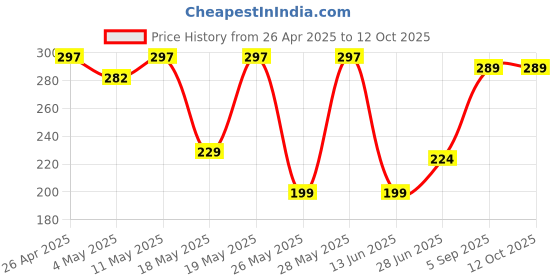 amazon.in Lord Krishna Desk & Office Table Calendar 2025 Hindu God Radha Krishna 12 Monthly Pages with Thick Paper Twin-Wire Binding Table Calendar 2025 (A5 Size, 8.5" x 5.5") Price History Graph from 26 Apr 2025 to 12 Oct 2025