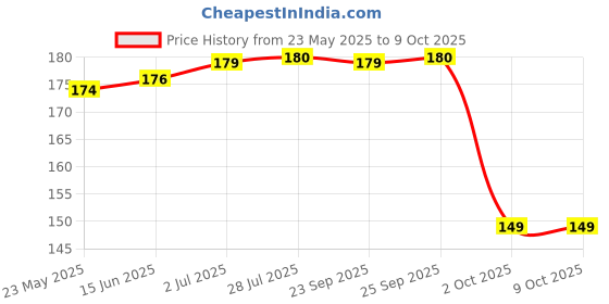 amazon.in Lord Krishna Keyring Key Chain Price History Graph from 23 May 2025 to 9 Oct 2025