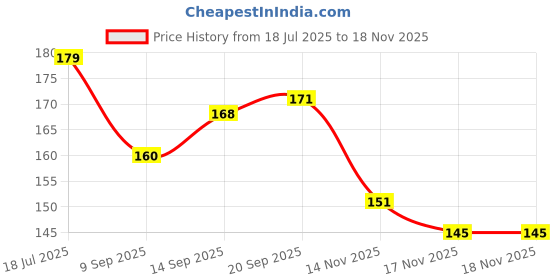amazon.in voylla Lord Krishna Motifs Divine Thread Rakhi For Brother|Pack Of 1|Rakhi Special| voylla Price History Graph from 18 Jul 2025 to 18 Nov 2025