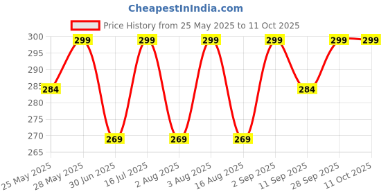 amazon.in Lord Lakshmi Narayan/Lord Vishnu With Lakshmi Mata Rectangular Photo Frame For Wall/Table/Pooja Room (7x9 inches, Acrylic Glass) Golden Price History Graph from 25 May 2025 to 11 Oct 2025