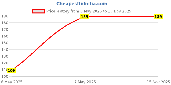 amazon.in Lord Murugan Om Vel Keyring | Murugan Keychain with Om Symbol | OM Muruga Vel Keychain for men and women | Gold Murugan Vel keyring for car and bike Price History Graph from 6 May 2025 to 15 Nov 2025