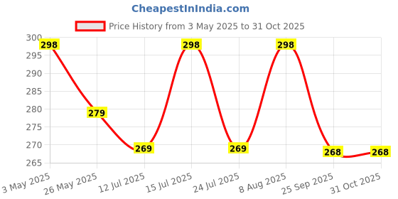 amazon.in craft world Lord Murugan Wall Sticker Home Spiritual Quote Wall Hanging Best Home Door Name Plate with Golden Acrylic Solid Letters Lord murugan Wall Poster Sticker - Murugan craft world Price History Graph from 3 May 2025 to 31 Oct 2025