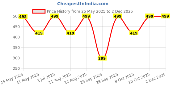amazon.in craftwell cw Lord Shiv Bholenath Face Locket With Chain And Steel Pendant Necklace For Men And women craftwell cw Price History Graph from 25 May 2025 to 2 Dec 2025