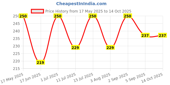 amazon.in Lord Shiv Shankar Trishul Damru Om Double Side Metal Keychain (Grey) Price History Graph from 17 May 2025 to 14 Oct 2025