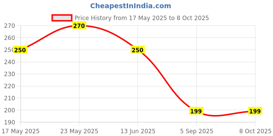 amazon.in Lord Shiv Shankar Trishul Damru Om Double Side Metal Keychain (Rusty Gold) Price History Graph from 17 May 2025 to 7 Oct 2025