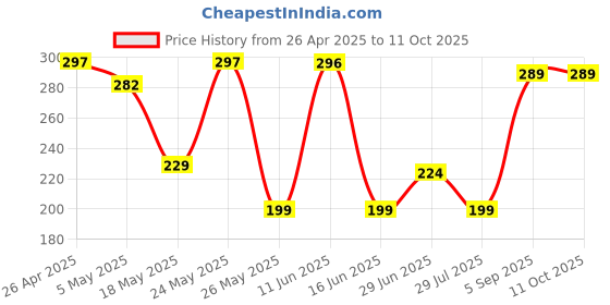 amazon.in Lord Shiva Desk & Office Table Calendar 2025 Religious Hindu God 12 Monthly Pages with Thick Paper Twin-Wire Binding Table Calendar 2025 (A5 Size, 8.5" x 5.5") Price History Graph from 26 Apr 2025 to 10 Oct 2025