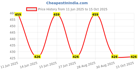 amazon.in mahi Lord Shiva Trishul & Damroo Pendant and 24 Inch Chian for Men (PAPS1101894PR) mahi Price History Graph from 11 Jun 2025 to 15 Oct 2025