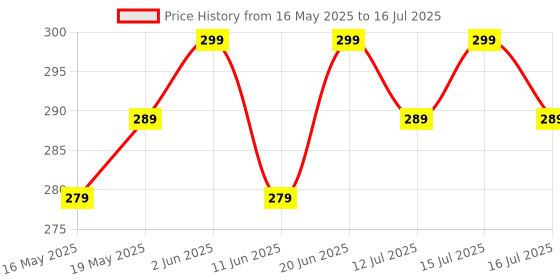 amazon.in shiani Lord Tri Shakti Trishul Om Swastik Metal Keychain and Keyring (Silver) shiani Price History Graph from 16 May 2025 to 16 Jul 2025