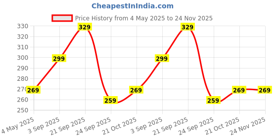 amazon.in Lord Venkateswara Swami Tirupati Balaji Vishnu Charan Paduka with shank chakar tilak Namah for Pooja Room/Car Dashboard | Venkateswara Swamy Feet with Shanku & Chakra Namami Showpiece Figurines Price History Graph from 4 May 2025 to 23 Nov 2025