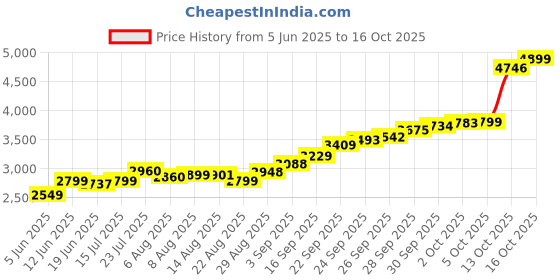 amazon.in lords jewels Banyan Tree BIS Hallmarked and Approved 999 Purity Silver Bar- Saving your Future lords jewels Price History Graph from 5 Jun 2025 to 16 Oct 2025