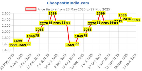 amazon.in lords jewels BIS Hallmarked Laxmi Ganesh Ji Silver Coin 10 grams 999 Purity with Beautiful Box lords jewels Price History Graph from 23 May 2025 to 25 Nov 2025