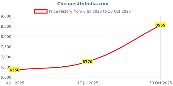 amazon.in Lords Jewels Tirupati Bala Ji 50 Gram BIS Hallmarked 999 Purity Silver Coin Price History Graph from 6 Jul 2025 to 30 Oct 2025