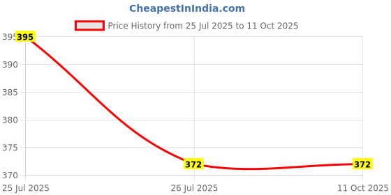 amazon.in Lords Lordent Toothpaste - Pack Of 4 Paste Price History Graph from 25 Jul 2025 to 11 Oct 2025