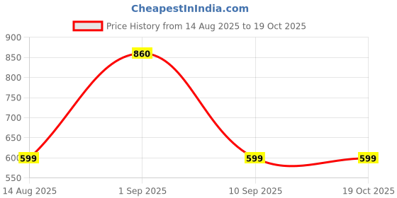 amazon.in Lords Onion Oil Ultimate Kit for Hair Fall Control - Onion Shampoo 200ml+ Onion Conditioner 200ml+ Onion Hair Oil 200ml Price History Graph from 14 Aug 2025 to 18 Oct 2025