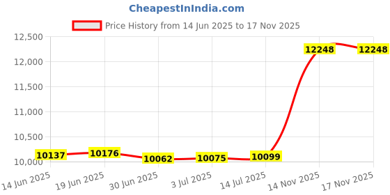 amazon.in LORDTEX Belgian Loops Outdoor Sheer Curtains,Vanilla,52x84 inch Price History Graph from 14 Jun 2025 to 17 Nov 2025