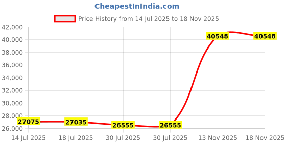 amazon.in LORDTEX Waterproof Indoor/Outdoor Curtains for Patio - Thermal Insulated, Sun Blocking Detachable Sticky Tab Top Blackout Curtains for Bedroom, Porch, Pergola, Cabana, 100 x 120 inch, 2 Panels, White Price History Graph from 14 Jul 2025 to 18 Nov 2025