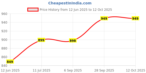 amazon.in L'Oreal Elvive Styliste Non-Stop Volume 48H Hold Mousse 200Ml Price History Graph from 12 Jun 2025 to 12 Oct 2025