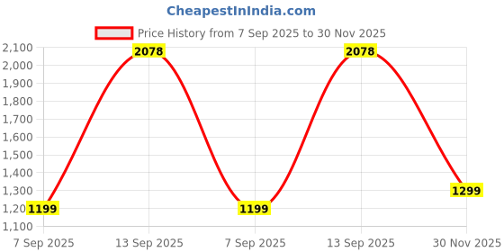 amazon.in L'oreal Excellence Creme Permanent Hair Color, Medium Brown No.5, 1.74 Ounce by L'Oreal Paris Price History Graph from 7 Sep 2025 to 30 Nov 2025