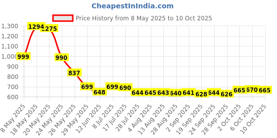 amazon.in L'ORÉAL Kids Strawberry Shampoo - 250ml Price History Graph from 8 May 2025 to 10 Oct 2025