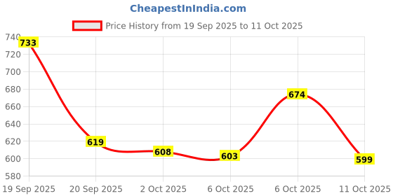 amazon.in L'Oreal Magic Retouch 2 Dark Brown+L'Oreal Paris Casting Creme Gloss, Darkest Brown 300, 87.5g+72ml Price History Graph from 19 Sep 2025 to 11 Oct 2025
