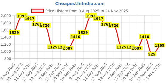 amazon.in L'Oreal Magic Smooth Hair Removal Cream Tube - 6 oz Price History Graph from 9 Aug 2025 to 24 Nov 2025