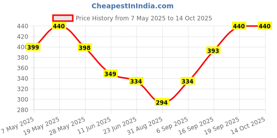 amazon.in L'Oreal Magnesium Defence 48H Roll-On Deodorant, 50ml Price History Graph from 7 May 2025 to 14 Oct 2025