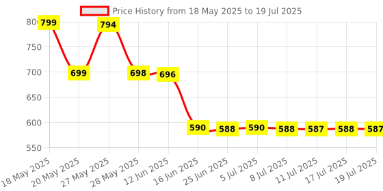 amazon.in L'oreal Men Expert Barberclub Deodorant Roll On 50ml Price History Graph from 18 May 2025 to 19 Jul 2025