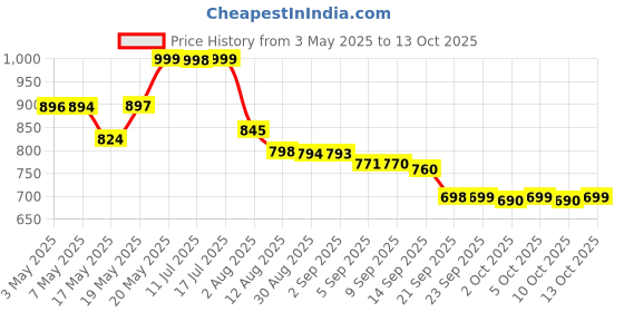 amazon.in L'Oreal Men Expert Thermic Resist 48H Anti Perspirant Deodorant, 250 Ml With Ayur Soap Price History Graph from 3 May 2025 to 13 Oct 2025