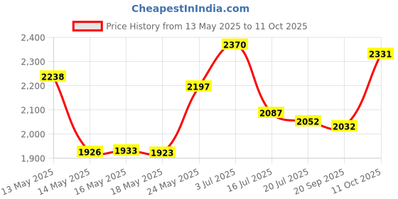 amazon.in L'Oreal Oreor 20-Volume Creme Developer, 16 Ounce Price History Graph from 13 May 2025 to 11 Oct 2025