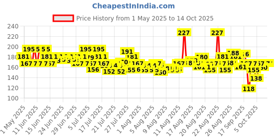 amazon.in L'Oreal Paris 6 Oil Nourish Conditioner, 175ml (With 10% Extra) l'oreal Price History Graph from 1 May 2025 to 13 Oct 2025