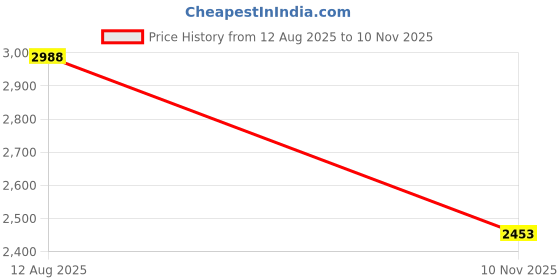 amazon.in L'Oreal Paris Advanced Haircare Nutrigloss High Shine Glossing Mist, 3.4 Fl. Oz. (Packaging May Vary) Price History Graph from 12 Aug 2025 to 10 Nov 2025