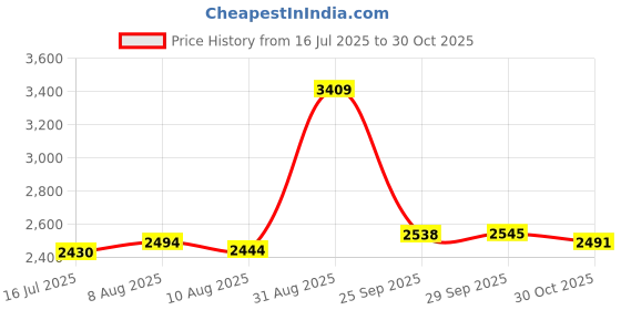 amazon.in L'OREAL PARIS Advanced Hairstyle Lock It Bold Control Hairspray Extra Strong 8.25Oz Aerosol Price History Graph from 16 Jul 2025 to 30 Oct 2025