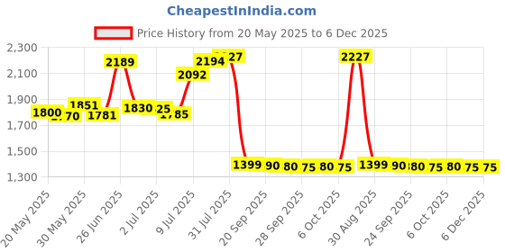 amazon.in L'Oreal Paris Advanced Hairstyle Lock It Weather Control Extra Strong Hair Spray, 8.25 oz Price History Graph from 20 May 2025 to 5 Dec 2025