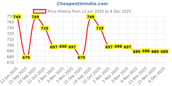 amazon.in L'Oreal Paris Casting Creme Gloss Hair Color - 360 Black Cherry (87.5g+72ml) Price History Graph from 13 Jun 2025 to 4 Dec 2025