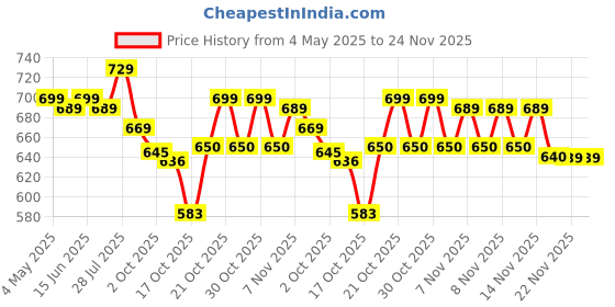 amazon.in L'Oreal Paris Casting Creme Gloss Hair Color - 400 Dark Brown (87.5g+72ml) Price History Graph from 4 May 2025 to 23 Nov 2025