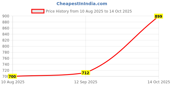 amazon.in L'Oreal Paris Chiffon Signature Liquid Lipstick - 221 I Reach Out, 7 ml Price History Graph from 10 Aug 2025 to 14 Oct 2025