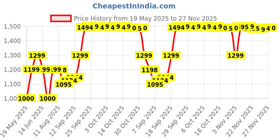 amazon.in L'OREAL PARIS Collagen Face Moisturizer, Skin Care, Day And Night Cream, Anti-Aging Face Cream To Smooth Wrinkles, Non-Greasy 1. 7 Oz. Price History Graph from 19 May 2025 to 27 Nov 2025