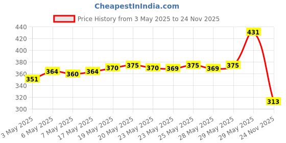 amazon.in L'Oreal Paris Color Protect Conditioner, 192.5ml (175ml+17.5ml) And L'Oreal Paris Color Protect Shampoo, 175ml (With 10% Extra) l'oreal paris Price History Graph from 3 May 2025 to 24 Nov 2025