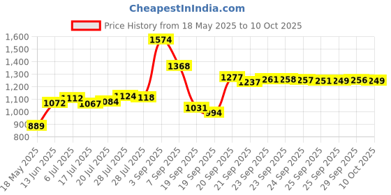 amazon.in L'OREAL PARIS Color Riche Indian Cream Finish Lip Colour (Divine Wine) l'oreal paris Price History Graph from 18 May 2025 to 10 Oct 2025