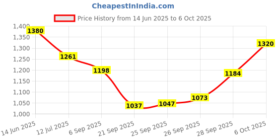 amazon.in L'Oreal Paris Color Riche Indian, Saucy Mauve 560 Price History Graph from 14 Jun 2025 to 6 Oct 2025