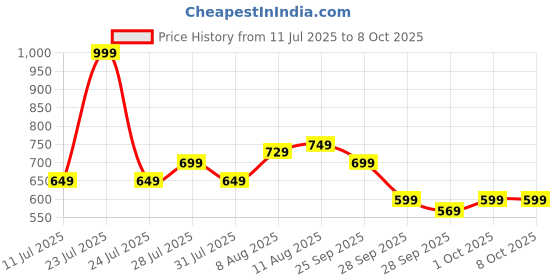 amazon.in L’Oreal Paris Color Riche Intense Volume Matte Lipstick- 570 Worth It Intense, 2g Price History Graph from 11 Jul 2025 to 7 Oct 2025