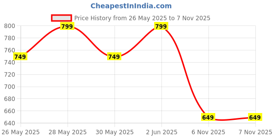 amazon.in L’Oreal Paris Color Riche Intense Volume Matte Lipstick- 590 Le Nude Assertive, 2g Price History Graph from 26 May 2025 to 7 Nov 2025