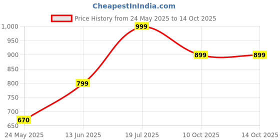 amazon.in L'OREAL PARIS Color Riche Intense Volume Matte Slim Lipstick - 613 Iced Litchi Price History Graph from 24 May 2025 to 14 Oct 2025