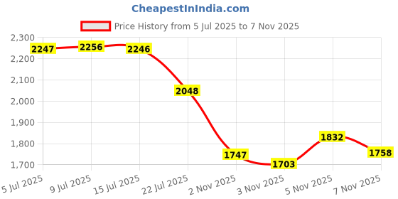 amazon.in L'Oreal Paris Color Riche Nail Varnish, 109 Orange You Jealous, 11.7ml Price History Graph from 5 Jul 2025 to 5 Nov 2025