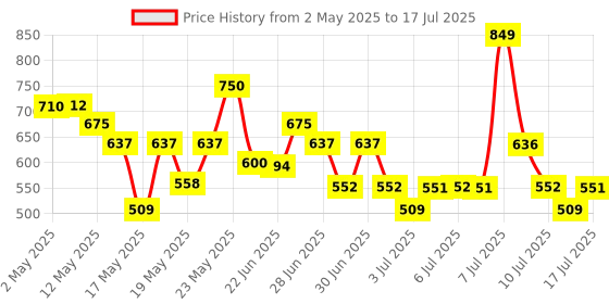 amazon.in l'oreal paris L’Oréal Paris Color Riche Satin Lipstick- 570 Worth It Intense, 4.5 gm l'oreal paris Price History Graph from 2 May 2025 to 13 Jul 2025