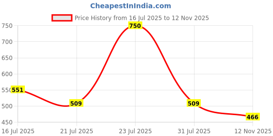 amazon.in L’Oréal Paris Color Riche Satin Lipstick- 601 Worth It, 4.5 gm Price History Graph from 16 Jul 2025 to 12 Nov 2025
