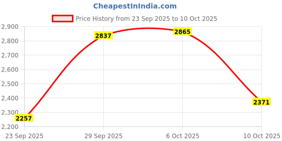 amazon.in L'OREAL PARIS Colour Riche Balm Pop, 410 Wild Lily, 0.1 Fl. Oz.,Pink Price History Graph from 23 Sep 2025 to 10 Oct 2025